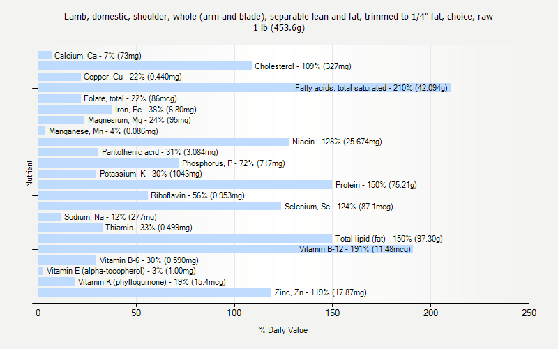 % Daily Value for Lamb, domestic, shoulder, whole (arm and blade), separable lean and fat, trimmed to 1/4" fat, choice, raw 1 lb (453.6g)