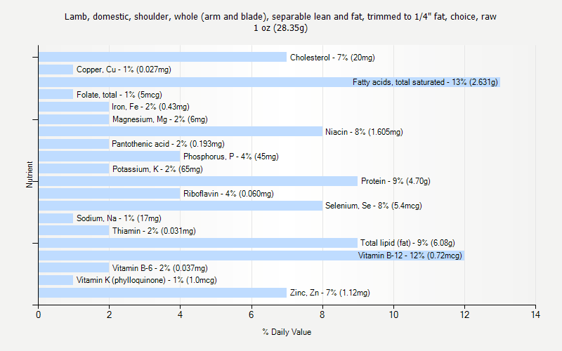 % Daily Value for Lamb, domestic, shoulder, whole (arm and blade), separable lean and fat, trimmed to 1/4" fat, choice, raw 1 oz (28.35g)