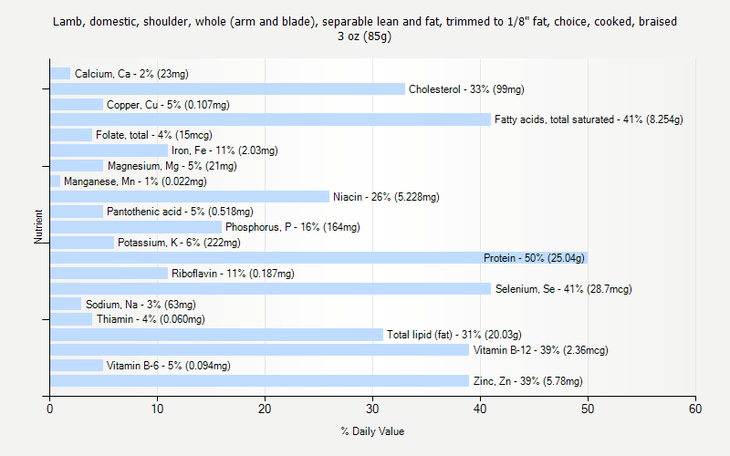 % Daily Value for Lamb, domestic, shoulder, whole (arm and blade), separable lean and fat, trimmed to 1/8" fat, choice, cooked, braised 3 oz (85g)