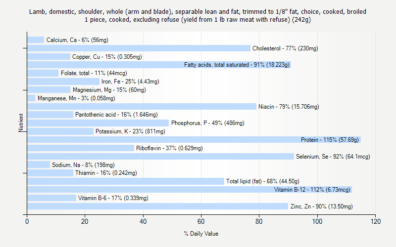 % Daily Value for Lamb, domestic, shoulder, whole (arm and blade), separable lean and fat, trimmed to 1/8" fat, choice, cooked, broiled 1 piece, cooked, excluding refuse (yield from 1 lb raw meat with refuse) (242g)