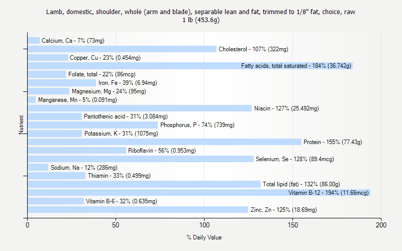 % Daily Value for Lamb, domestic, shoulder, whole (arm and blade), separable lean and fat, trimmed to 1/8" fat, choice, raw 1 lb (453.6g)
