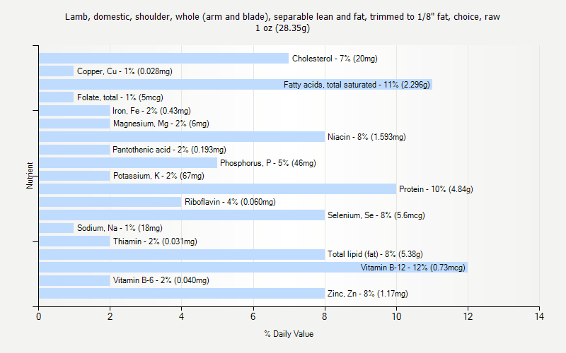 % Daily Value for Lamb, domestic, shoulder, whole (arm and blade), separable lean and fat, trimmed to 1/8" fat, choice, raw 1 oz (28.35g)
