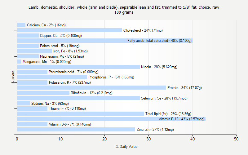 % Daily Value for Lamb, domestic, shoulder, whole (arm and blade), separable lean and fat, trimmed to 1/8" fat, choice, raw 100 grams 