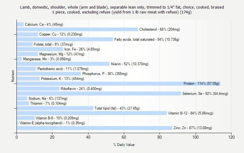 % Daily Value for Lamb, domestic, shoulder, whole (arm and blade), separable lean only, trimmed to 1/4" fat, choice, cooked, braised 1 piece, cooked, excluding refuse (yield from 1 lb raw meat with refuse) (174g)