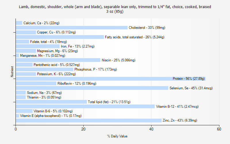 % Daily Value for Lamb, domestic, shoulder, whole (arm and blade), separable lean only, trimmed to 1/4" fat, choice, cooked, braised 3 oz (85g)