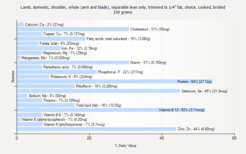 % Daily Value for Lamb, domestic, shoulder, whole (arm and blade), separable lean only, trimmed to 1/4" fat, choice, cooked, broiled 100 grams 