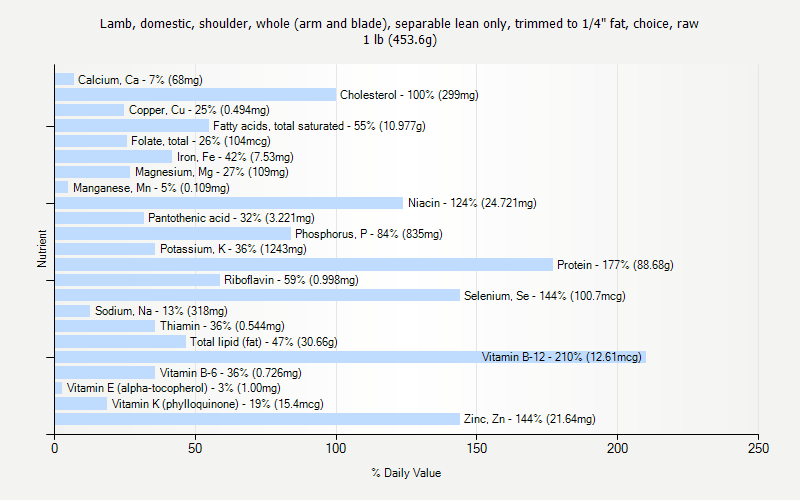 % Daily Value for Lamb, domestic, shoulder, whole (arm and blade), separable lean only, trimmed to 1/4" fat, choice, raw 1 lb (453.6g)