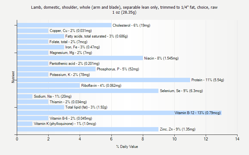 % Daily Value for Lamb, domestic, shoulder, whole (arm and blade), separable lean only, trimmed to 1/4" fat, choice, raw 1 oz (28.35g)
