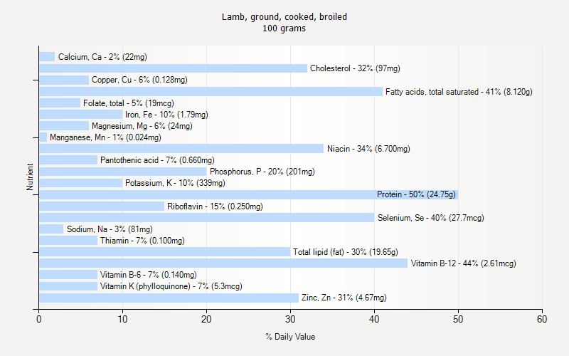 % Daily Value for Lamb, ground, cooked, broiled 100 grams 