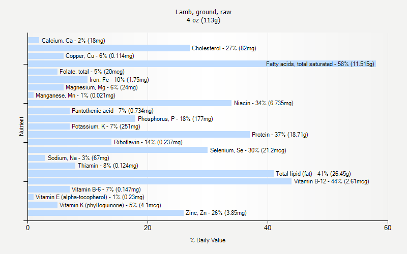 % Daily Value for Lamb, ground, raw 4 oz (113g)