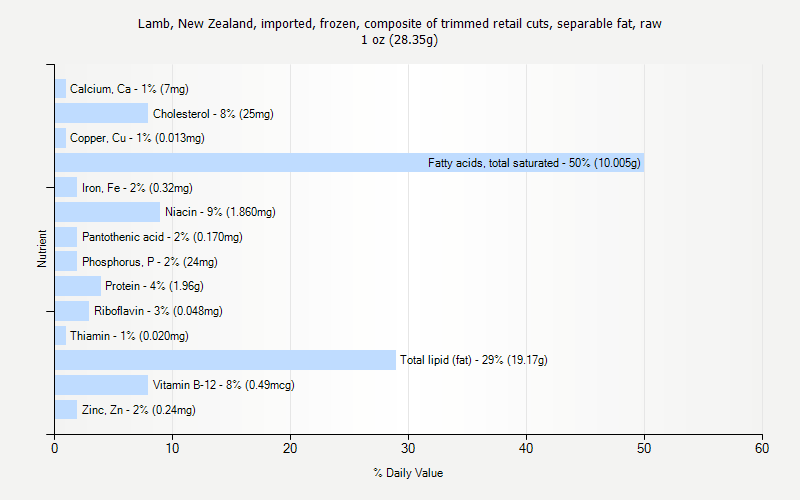 % Daily Value for Lamb, New Zealand, imported, frozen, composite of trimmed retail cuts, separable fat, raw 1 oz (28.35g)