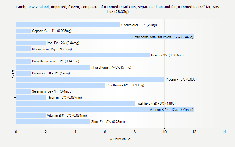 % Daily Value for Lamb, new zealand, imported, frozen, composite of trimmed retail cuts, separable lean and fat, trimmed to 1/8" fat, raw 1 oz (28.35g)