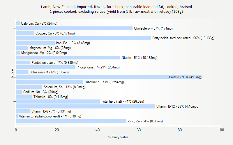 % Daily Value for Lamb, New Zealand, imported, frozen, foreshank, separable lean and fat, cooked, braised 1 piece, cooked, excluding refuse (yield from 1 lb raw meat with refuse) (168g)