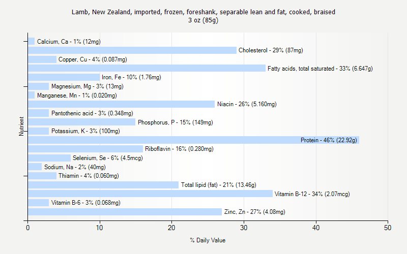 % Daily Value for Lamb, New Zealand, imported, frozen, foreshank, separable lean and fat, cooked, braised 3 oz (85g)