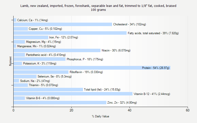 % Daily Value for Lamb, new zealand, imported, frozen, foreshank, separable lean and fat, trimmed to 1/8" fat, cooked, braised 100 grams 