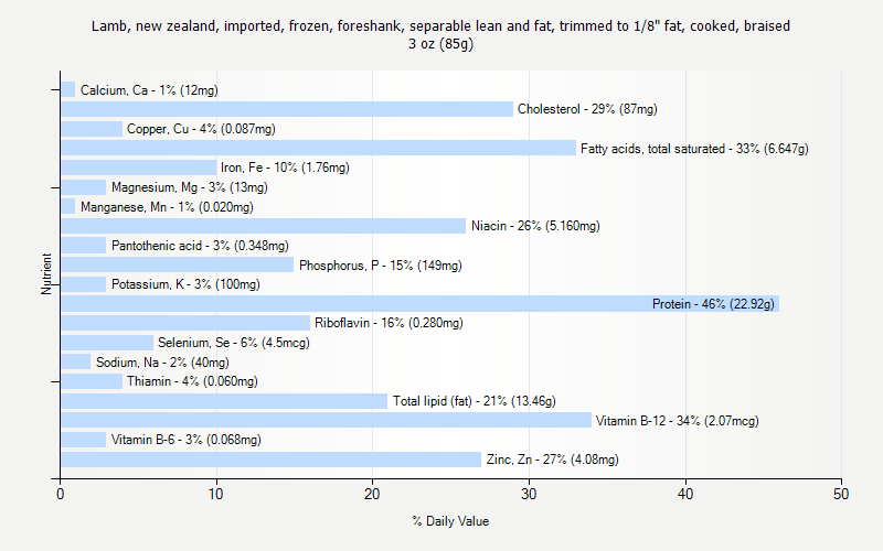 % Daily Value for Lamb, new zealand, imported, frozen, foreshank, separable lean and fat, trimmed to 1/8" fat, cooked, braised 3 oz (85g)