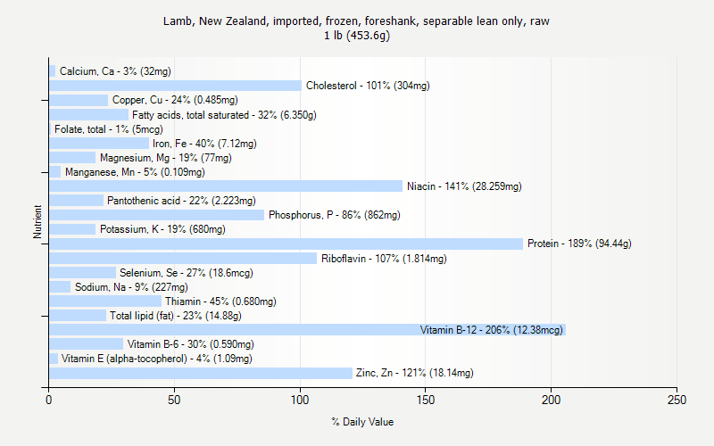 % Daily Value for Lamb, New Zealand, imported, frozen, foreshank, separable lean only, raw 1 lb (453.6g)