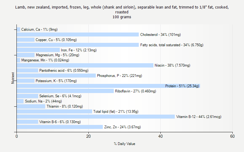 % Daily Value for Lamb, new zealand, imported, frozen, leg, whole (shank and sirloin), separable lean and fat, trimmed to 1/8" fat, cooked, roasted 100 grams 