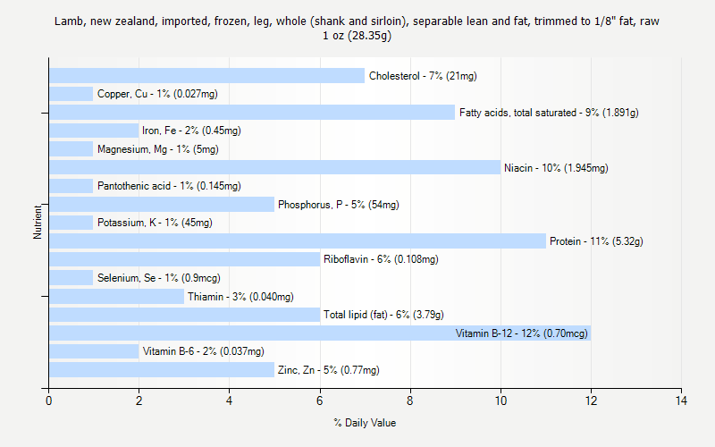 % Daily Value for Lamb, new zealand, imported, frozen, leg, whole (shank and sirloin), separable lean and fat, trimmed to 1/8" fat, raw 1 oz (28.35g)