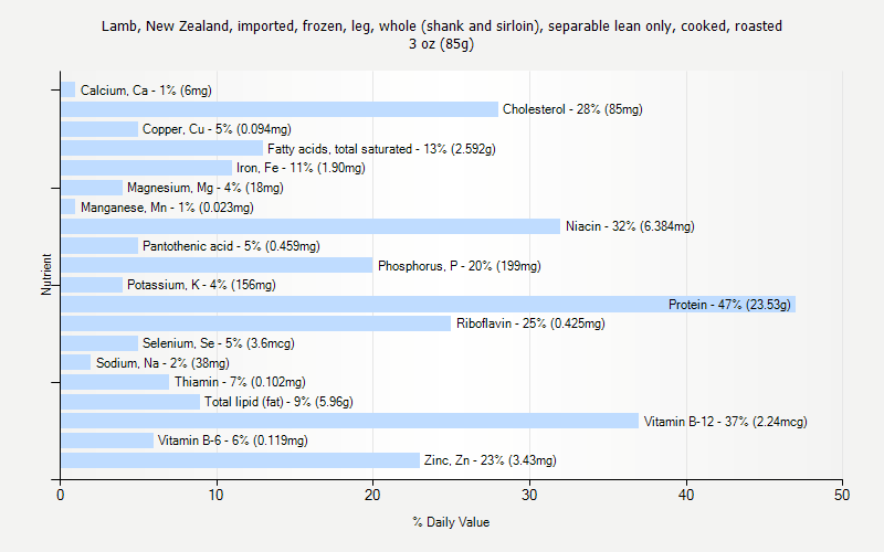 % Daily Value for Lamb, New Zealand, imported, frozen, leg, whole (shank and sirloin), separable lean only, cooked, roasted 3 oz (85g)