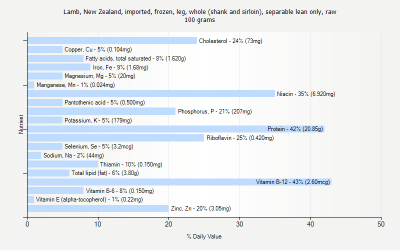 % Daily Value for Lamb, New Zealand, imported, frozen, leg, whole (shank and sirloin), separable lean only, raw 100 grams 