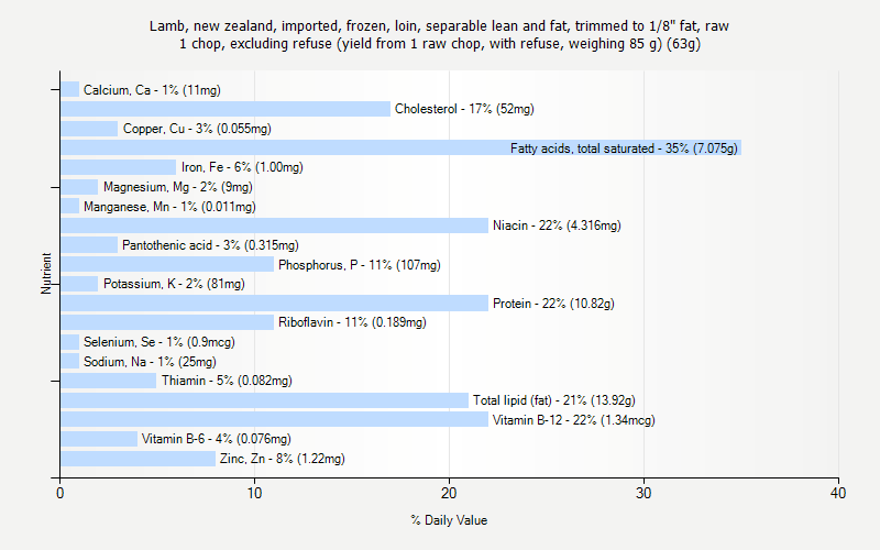% Daily Value for Lamb, new zealand, imported, frozen, loin, separable lean and fat, trimmed to 1/8" fat, raw 1 chop, excluding refuse (yield from 1 raw chop, with refuse, weighing 85 g) (63g)