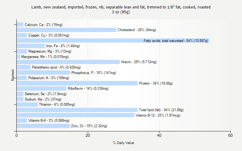 % Daily Value for Lamb, new zealand, imported, frozen, rib, separable lean and fat, trimmed to 1/8" fat, cooked, roasted 3 oz (85g)