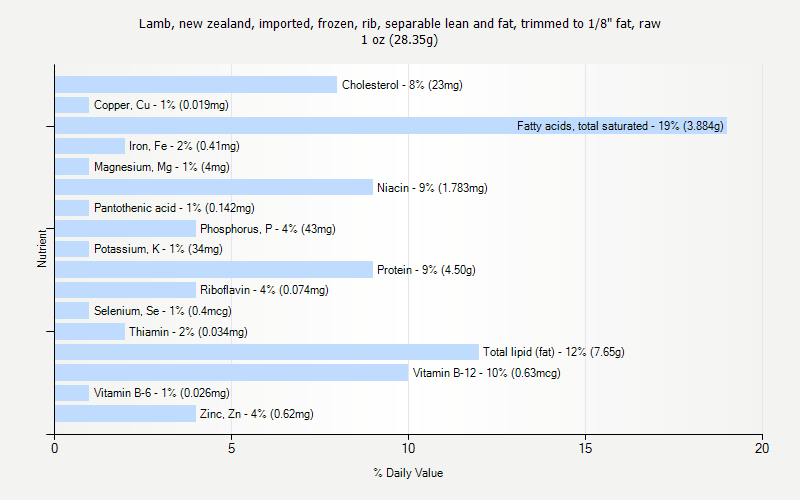 % Daily Value for Lamb, new zealand, imported, frozen, rib, separable lean and fat, trimmed to 1/8" fat, raw 1 oz (28.35g)