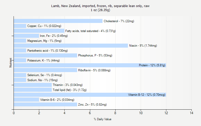 % Daily Value for Lamb, New Zealand, imported, frozen, rib, separable lean only, raw 1 oz (28.35g)