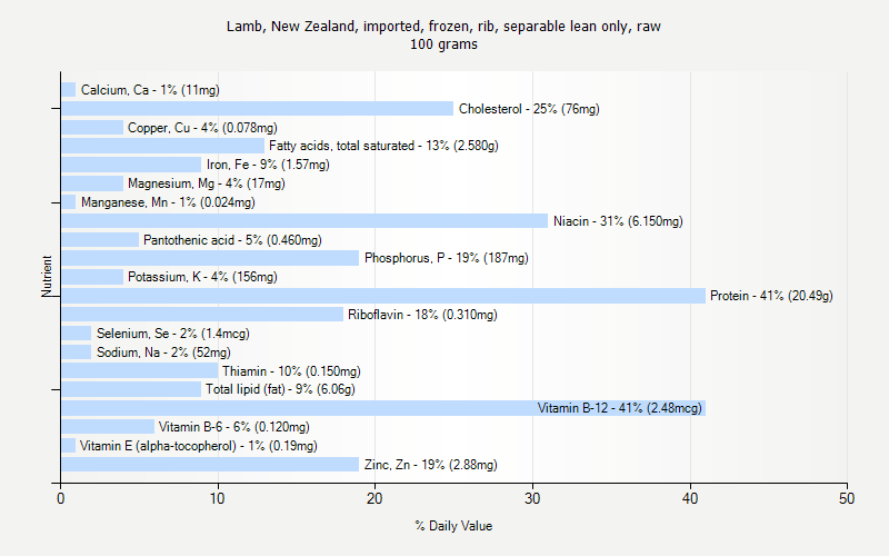 % Daily Value for Lamb, New Zealand, imported, frozen, rib, separable lean only, raw 100 grams 