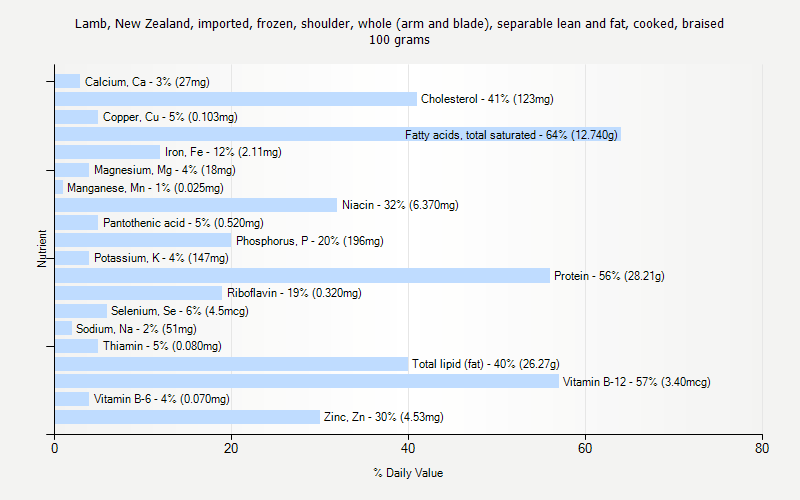 % Daily Value for Lamb, New Zealand, imported, frozen, shoulder, whole (arm and blade), separable lean and fat, cooked, braised 100 grams 