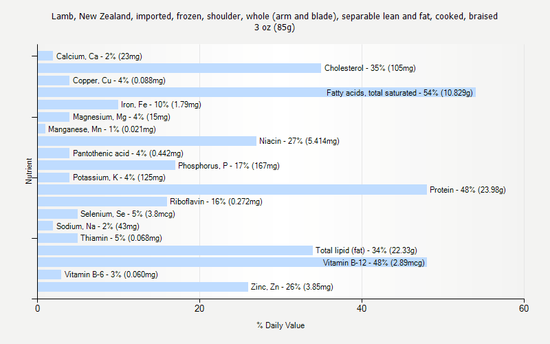 % Daily Value for Lamb, New Zealand, imported, frozen, shoulder, whole (arm and blade), separable lean and fat, cooked, braised 3 oz (85g)