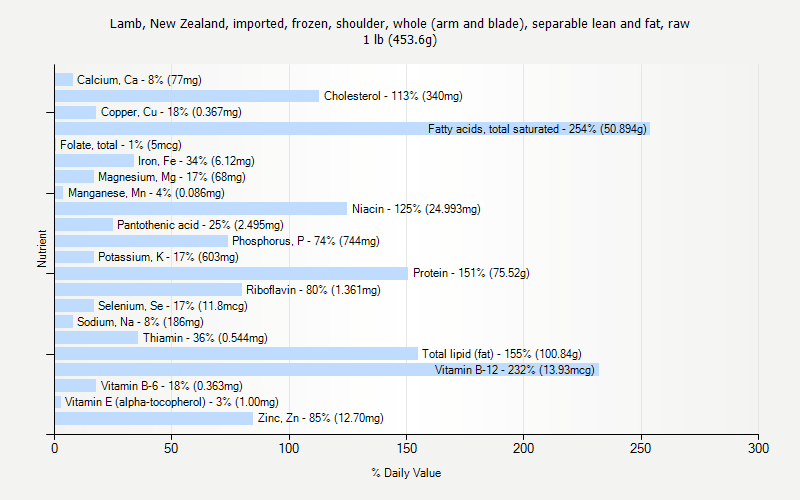 % Daily Value for Lamb, New Zealand, imported, frozen, shoulder, whole (arm and blade), separable lean and fat, raw 1 lb (453.6g)