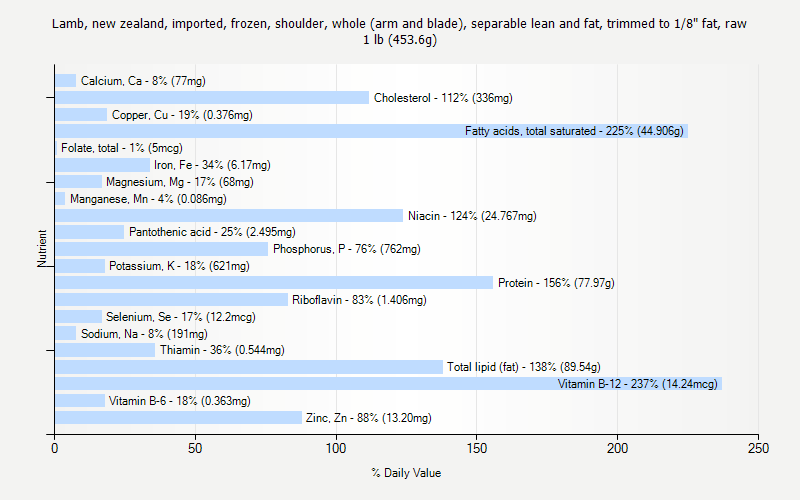 % Daily Value for Lamb, new zealand, imported, frozen, shoulder, whole (arm and blade), separable lean and fat, trimmed to 1/8" fat, raw 1 lb (453.6g)