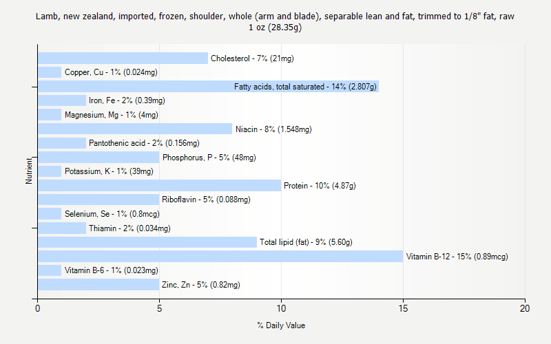 % Daily Value for Lamb, new zealand, imported, frozen, shoulder, whole (arm and blade), separable lean and fat, trimmed to 1/8" fat, raw 1 oz (28.35g)