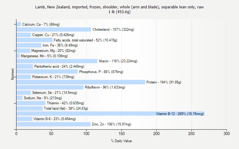 % Daily Value for Lamb, New Zealand, imported, frozen, shoulder, whole (arm and blade), separable lean only, raw 1 lb (453.6g)