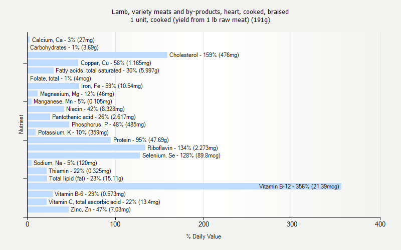 % Daily Value for Lamb, variety meats and by-products, heart, cooked, braised 1 unit, cooked (yield from 1 lb raw meat) (191g)