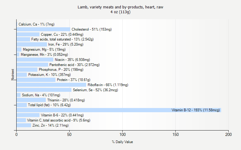 % Daily Value for Lamb, variety meats and by-products, heart, raw 4 oz (113g)