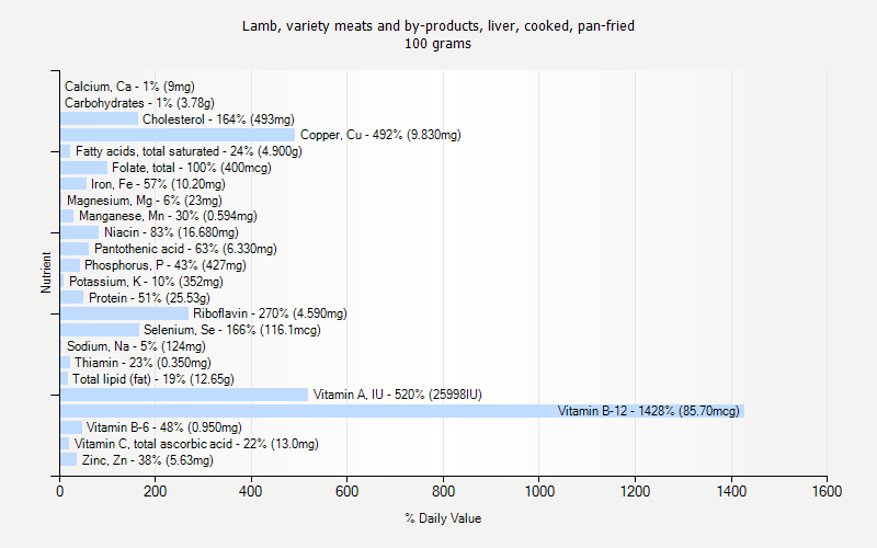 % Daily Value for Lamb, variety meats and by-products, liver, cooked, pan-fried 100 grams 