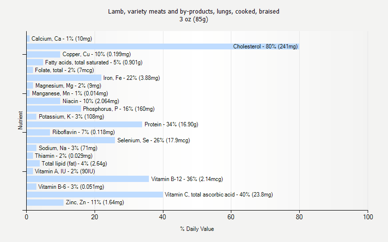 % Daily Value for Lamb, variety meats and by-products, lungs, cooked, braised 3 oz (85g)