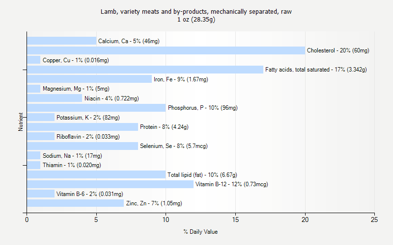 % Daily Value for Lamb, variety meats and by-products, mechanically separated, raw 1 oz (28.35g)