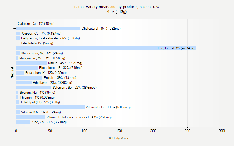 % Daily Value for Lamb, variety meats and by-products, spleen, raw 4 oz (113g)