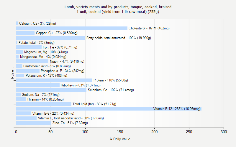 % Daily Value for Lamb, variety meats and by-products, tongue, cooked, braised 1 unit, cooked (yield from 1 lb raw meat) (255g)