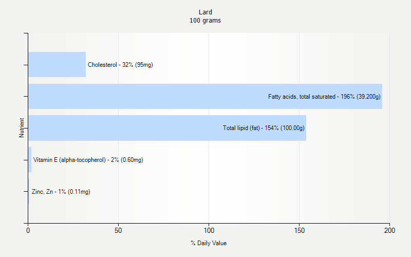 % Daily Value for Lard 100 grams 