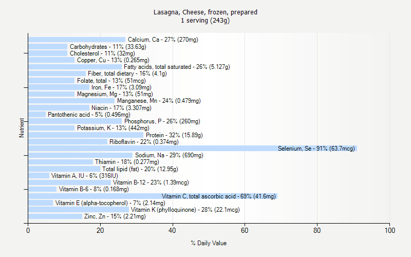 % Daily Value for Lasagna, Cheese, frozen, prepared 1 serving (243g)