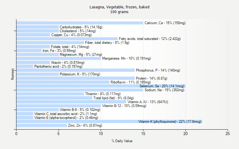 % Daily Value for Lasagna, Vegetable, frozen, baked 100 grams 