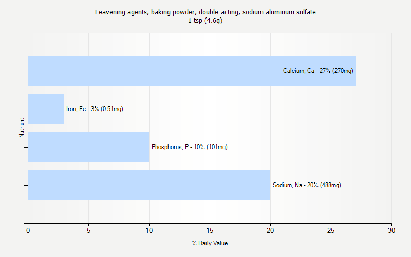 % Daily Value for Leavening agents, baking powder, double-acting, sodium aluminum sulfate 1 tsp (4.6g)