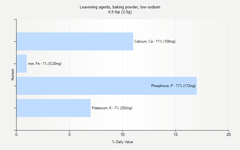 % Daily Value for Leavening agents, baking powder, low-sodium 0.5 tsp (2.5g)