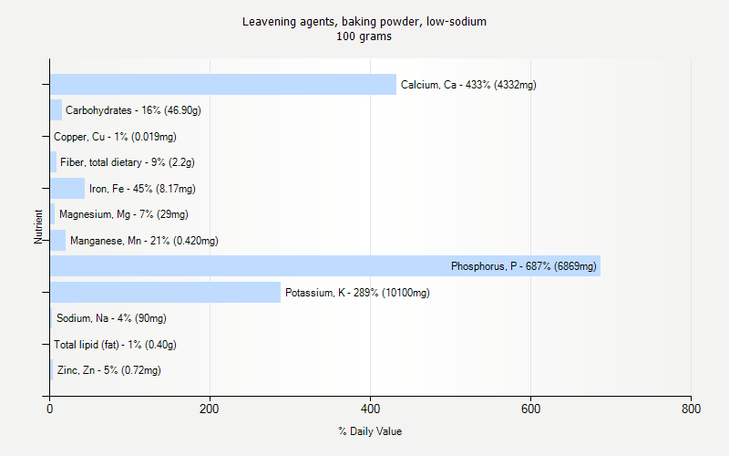 % Daily Value for Leavening agents, baking powder, low-sodium 100 grams 