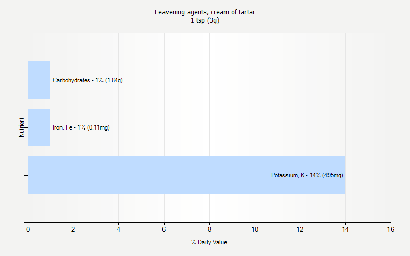 % Daily Value for Leavening agents, cream of tartar 1 tsp (3g)